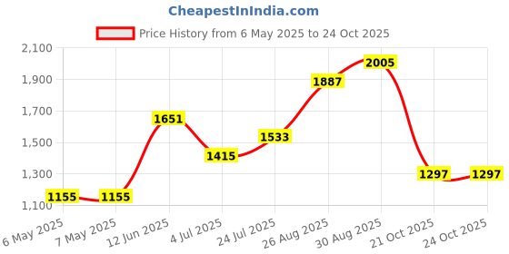 industrybuying.com SCHRACK - TE CONNECTIVITY POWER RELAY, SPDT, 12A, 250VAC, TH, RP411024 schrack - te connectivity Price History Graph from 6 May 2025 to 24 Oct 2025