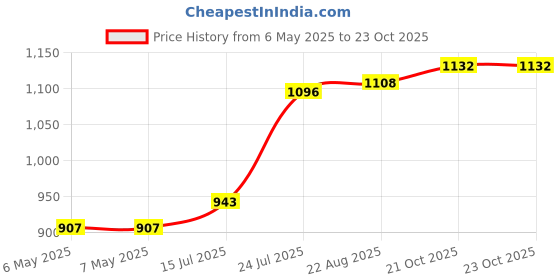 industrybuying.com SCHRACK - TE CONNECTIVITY POWER RELAY, SPDT, 12A, 250VAC, TH, RP412012 schrack - te connectivity Price History Graph from 6 May 2025 to 23 Oct 2025
