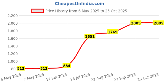 industrybuying.com SCHRACK - TE CONNECTIVITY POWER RELAY, SPDT, 12A, 250VAC, TH, RP412024 schrack - te connectivity Price History Graph from 6 May 2025 to 23 Oct 2025