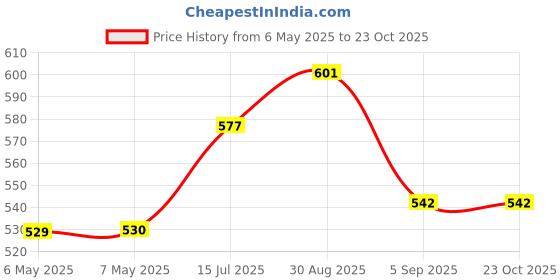 industrybuying.com SCHRACK - TE CONNECTIVITY POWER RELAY, SPDT, 12A, 250VAC, TH, RT114110 schrack - te connectivity Price History Graph from 6 May 2025 to 23 Oct 2025