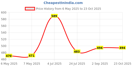 industrybuying.com SCHRACK - TE CONNECTIVITY POWER RELAY, SPDT, 12VDC, 10A, THT, RT174012. schrack - te connectivity Price History Graph from 6 May 2025 to 23 Oct 2025