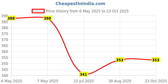 industrybuying.com SCHRACK - TE CONNECTIVITY POWER RELAY, SPDT, 12VDC, 8A, THT, RY211012 schrack - te connectivity Price History Graph from 6 May 2025 to 22 Oct 2025