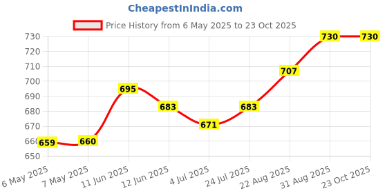 industrybuying.com SCHRACK - TE CONNECTIVITY POWER RELAY, SPDT, 12VDC, 8A, THT, RY612012. schrack - te connectivity Price History Graph from 6 May 2025 to 23 Oct 2025
