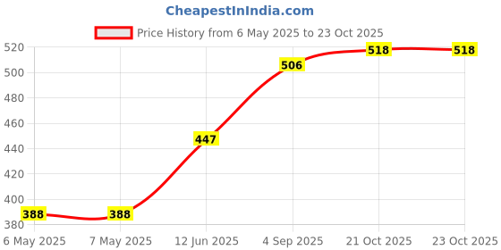 industrybuying.com SCHRACK - TE CONNECTIVITY POWER RELAY, SPDT, 16A, 250V, TH, RT314060 schrack - te connectivity Price History Graph from 6 May 2025 to 23 Oct 2025