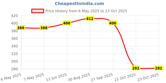 industrybuying.com SCHRACK - TE CONNECTIVITY POWER RELAY, SPDT, 16A, 250VAC, TH, RT314018 schrack - te connectivity Price History Graph from 6 May 2025 to 23 Oct 2025