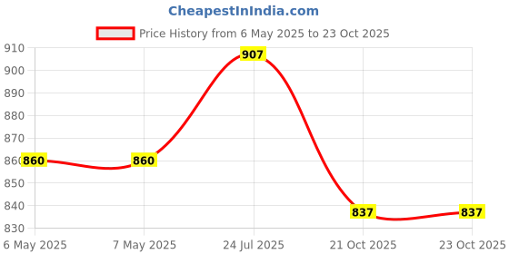 industrybuying.com SCHRACK - TE CONNECTIVITY POWER RELAY, SPDT, 16A, 250VAC, TH, RT314A06 schrack - te connectivity Price History Graph from 6 May 2025 to 23 Oct 2025