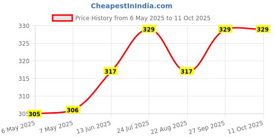 industrybuying.com SCHRACK - TE CONNECTIVITY POWER RELAY, SPDT, 16A, 250VAC, TH, RZ03-1C4-D024-R. schrack - te connectivity Price History Graph from 6 May 2025 to 11 Oct 2025