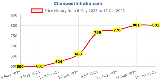 industrybuying.com SCHRACK - TE CONNECTIVITY POWER RELAY, SPDT, 20A, 250VAC, TH, RT314A05 schrack - te connectivity Price History Graph from 6 May 2025 to 15 Oct 2025