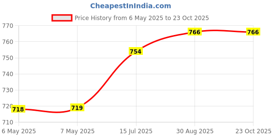 industrybuying.com SCHRACK - TE CONNECTIVITY POWER RELAY, SPDT, 230VAC, 12A, THT, RT214730 schrack - te connectivity Price History Graph from 6 May 2025 to 23 Oct 2025