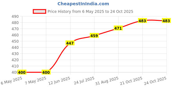 industrybuying.com SCHRACK - TE CONNECTIVITY POWER RELAY, SPDT, 24VDC, 8A, THT, RY613024 schrack - te connectivity Price History Graph from 6 May 2025 to 23 Oct 2025
