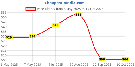industrybuying.com SCHRACK - TE CONNECTIVITY POWER RELAY, SPDT, 48VDC, 8A, THT, RY611048 schrack - te connectivity Price History Graph from 6 May 2025 to 8 Oct 2025