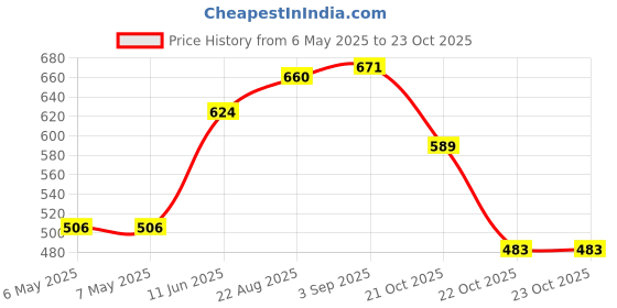 industrybuying.com SCHRACK - TE CONNECTIVITY POWER RELAY, SPDT, 5A, 250VAC, TH, 1-1393219-5 schrack - te connectivity Price History Graph from 6 May 2025 to 23 Oct 2025