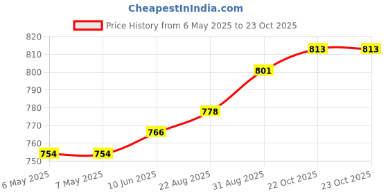 industrybuying.com SCHRACK - TE CONNECTIVITY POWER RELAY, SPDT, 5A, 250VAC, TH, 8-1415390-1 schrack - te connectivity Price History Graph from 6 May 2025 to 22 Oct 2025
