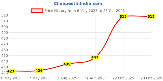 industrybuying.com SCHRACK - TE CONNECTIVITY POWER RELAY, SPDT, 5A, 250VAC, TH, PE014006 schrack - te connectivity Price History Graph from 6 May 2025 to 22 Oct 2025