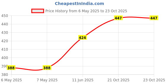 industrybuying.com SCHRACK - TE CONNECTIVITY POWER RELAY, SPDT, 5A, 250VAC, TH, PE514024. schrack - te connectivity Price History Graph from 6 May 2025 to 23 Oct 2025