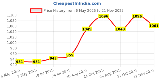 industrybuying.com SCHRACK - TE CONNECTIVITY POWER RELAY, SPDT, 5A, 250VAC, TH, V23148A 105A101 schrack - te connectivity Price History Graph from 6 May 2025 to 21 Nov 2025