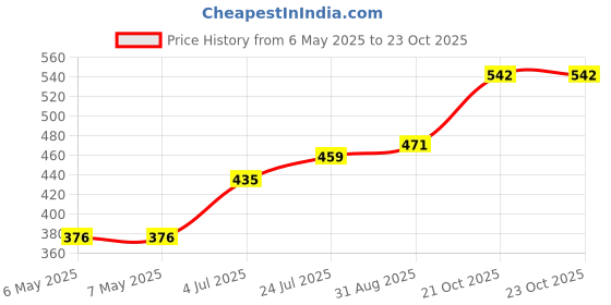 industrybuying.com SCHRACK - TE CONNECTIVITY POWER RELAY, SPDT, 5VDC, 12A, THT, 1-1393238-2 schrack - te connectivity Price History Graph from 6 May 2025 to 23 Oct 2025