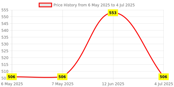 industrybuying.com SCHRACK - TE CONNECTIVITY POWER RELAY, SPDT, 5VDC, 16A, THT, RTD14005 schrack - te connectivity Price History Graph from 6 May 2025 to 4 Jul 2025