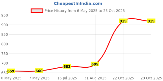 industrybuying.com SCHRACK - TE CONNECTIVITY POWER RELAY, SPDT, 6A, 250VAC, TH, V23092A1048A301 schrack - te connectivity Price History Graph from 6 May 2025 to 22 Oct 2025