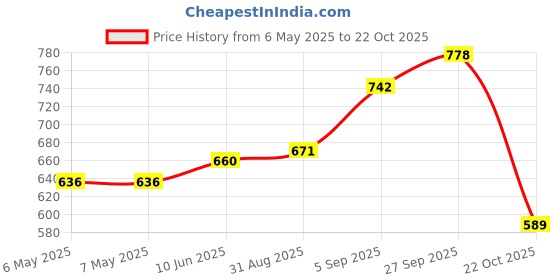 industrybuying.com SCHRACK - TE CONNECTIVITY POWER RELAY, SPDT, 8A, 250VAC, TH, 5-1393224-7 schrack - te connectivity Price History Graph from 6 May 2025 to 22 Oct 2025