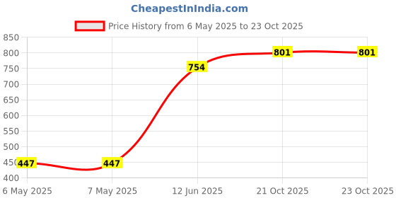 industrybuying.com SCHRACK - TE CONNECTIVITY POWER RELAY, SPDT, 8A, 250VAC, TH, 9-1393222-1 schrack - te connectivity Price History Graph from 6 May 2025 to 23 Oct 2025