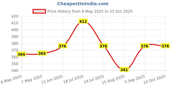 industrybuying.com SCHRACK - TE CONNECTIVITY POWER RELAY, SPDT, 8A, 250VAC, TH, RY211005 schrack - te connectivity Price History Graph from 6 May 2025 to 23 Oct 2025