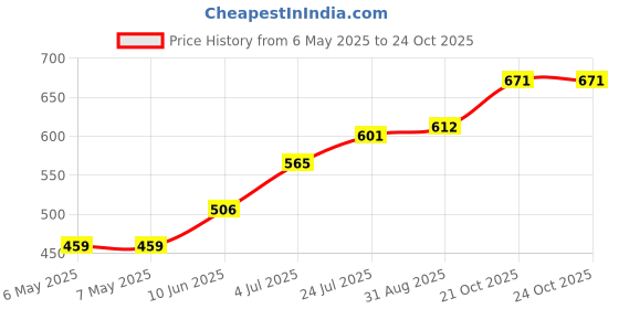industrybuying.com SCHRACK - TE CONNECTIVITY POWER RELAY, SPDT, 8A, 250VAC, TH, RY212005 schrack - te connectivity Price History Graph from 6 May 2025 to 24 Oct 2025