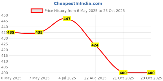 industrybuying.com SCHRACK - TE CONNECTIVITY POWER RELAY, SPDT, 8A, 250VAC, TH, V23061B1002A501 schrack - te connectivity Price History Graph from 6 May 2025 to 23 Oct 2025