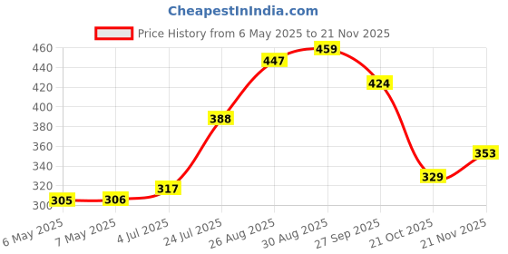industrybuying.com SCHRACK - TE CONNECTIVITY POWER RELAY, SPDT, 8A, 250VAC, TH, V23061B1005A501 schrack - te connectivity Price History Graph from 6 May 2025 to 21 Nov 2025