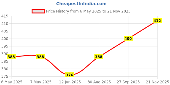 industrybuying.com SCHRACK - TE CONNECTIVITY POWER RELAY, SPDT, 8A, 440VAC, TH, V23061B1007A501. schrack - te connectivity Price History Graph from 6 May 2025 to 21 Nov 2025