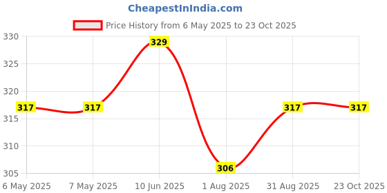 industrybuying.com SCHRACK - TE CONNECTIVITY POWER RELAY, SPST-NC, 8A, 250VAC, TH, RY551012. schrack - te connectivity Price History Graph from 6 May 2025 to 23 Oct 2025