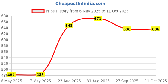 industrybuying.com SCHRACK - TE CONNECTIVITY POWER RELAY, SPST-NO, 10A, 250VAC, TH, RT184005 schrack - te connectivity Price History Graph from 6 May 2025 to 10 Oct 2025