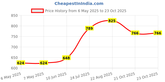 industrybuying.com SCHRACK - TE CONNECTIVITY POWER RELAY, SPST-NO, 10A, 250VAC, TH, RT184012 schrack - te connectivity Price History Graph from 6 May 2025 to 23 Oct 2025