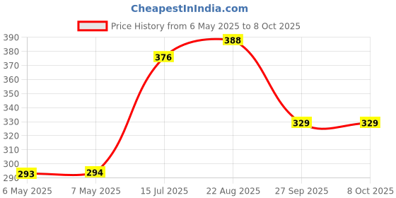 industrybuying.com SCHRACK - TE CONNECTIVITY POWER RELAY, SPST-NO, 12VDC, 8A, THT, V23061A1005A302 schrack - te connectivity Price History Graph from 6 May 2025 to 7 Oct 2025