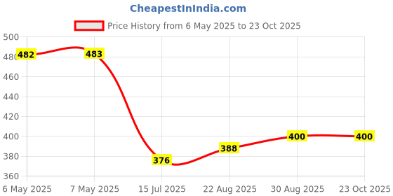 industrybuying.com SCHRACK - TE CONNECTIVITY POWER RELAY, SPST-NO, 16A, 12VDC, TH, RTH34012WG. schrack - te connectivity Price History Graph from 6 May 2025 to 23 Oct 2025