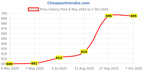 industrybuying.com SCHRACK - TE CONNECTIVITY POWER RELAY, SPST-NO, 16A, 250V, TH, RT334730 schrack - te connectivity Price History Graph from 6 May 2025 to 7 Oct 2025