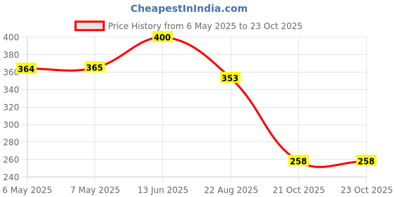 industrybuying.com SCHRACK - TE CONNECTIVITY POWER RELAY, SPST-NO, 16A, 250V, TH, RTD34024 schrack - te connectivity Price History Graph from 6 May 2025 to 23 Oct 2025