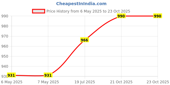 industrybuying.com SCHRACK - TE CONNECTIVITY POWER RELAY, SPST-NO, 16A, 250VAC, TH, 1-1415898-1 schrack - te connectivity Price History Graph from 6 May 2025 to 23 Oct 2025
