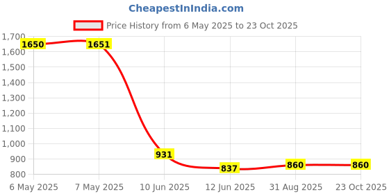industrybuying.com SCHRACK - TE CONNECTIVITY POWER RELAY, SPST-NO, 16A, 250VAC, TH, 2-1393240-9 schrack - te connectivity Price History Graph from 6 May 2025 to 23 Oct 2025
