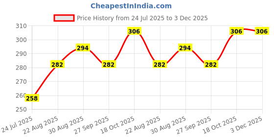 industrybuying.com SCHRACK - TE CONNECTIVITY Power Relay, Spst-No, 16A, 250VAC, Th, 4-1415899-7 schrack - te connectivity Price History Graph from 24 Jul 2025 to 2 Dec 2025