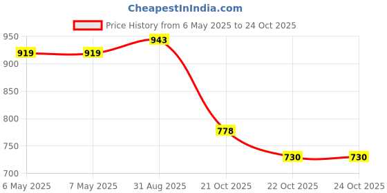 industrybuying.com SCHRACK - TE CONNECTIVITY POWER RELAY, SPST-NO, 16A, 250VAC, TH, RT134730 schrack - te connectivity Price History Graph from 6 May 2025 to 24 Oct 2025