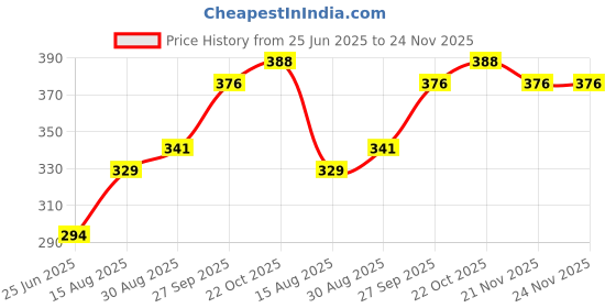 industrybuying.com SCHRACK - TE CONNECTIVITY Power Relay, Spst-No, 16A, 250VAC, Th, RT334006 schrack - te connectivity Price History Graph from 25 Jun 2025 to 23 Nov 2025