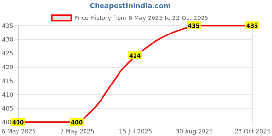 industrybuying.com SCHRACK - TE CONNECTIVITY POWER RELAY, SPST-NO, 16A, 250VAC, TH, RTD34005 schrack - te connectivity Price History Graph from 6 May 2025 to 23 Oct 2025