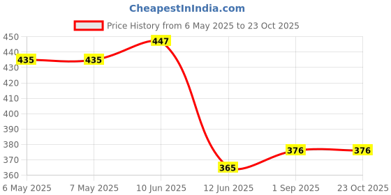 industrybuying.com SCHRACK - TE CONNECTIVITY POWER RELAY, SPST-NO, 16A, 250VAC, TH, RTH34012 schrack - te connectivity Price History Graph from 6 May 2025 to 23 Oct 2025