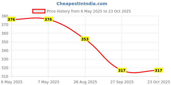 industrybuying.com SCHRACK - TE CONNECTIVITY POWER RELAY, SPST-NO, 6A, 250VAC, TH, 2-1416010-3 schrack - te connectivity Price History Graph from 6 May 2025 to 23 Oct 2025