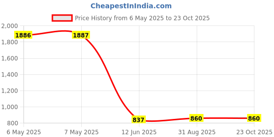 industrybuying.com SCHRACK - TE CONNECTIVITY POWER RELAY, SPST-NO, 6A, 250VAC, TH, V23092A1024A202 schrack - te connectivity Price History Graph from 6 May 2025 to 23 Oct 2025