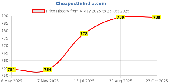 industrybuying.com SCHRACK - TE CONNECTIVITY POWER RELAY, SPST-NO, 8A, 250VAC, TH, RYA32005 schrack - te connectivity Price History Graph from 6 May 2025 to 23 Oct 2025