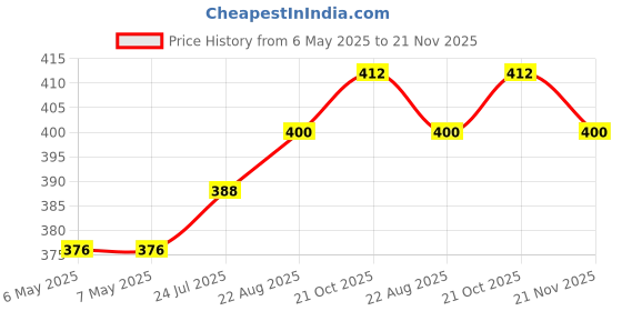 industrybuying.com SCHRACK - TE CONNECTIVITY POWER RELAY, SPST-NO, 8A, 250VAC, TH, V23061A1002A502 schrack - te connectivity Price History Graph from 6 May 2025 to 21 Nov 2025