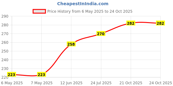 industrybuying.com SCHRACK - TE CONNECTIVITY RELAY, 12VDC, 12A, SPDT, THT, RTB14012 schrack - te connectivity Price History Graph from 6 May 2025 to 23 Oct 2025