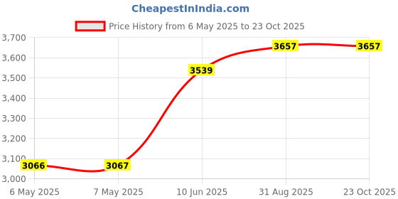 industrybuying.com SCHRACK - TE CONNECTIVITY RELAY, 3PDT, 240VAC, 10A, 7-1393091-7 schrack - te connectivity Price History Graph from 6 May 2025 to 23 Oct 2025